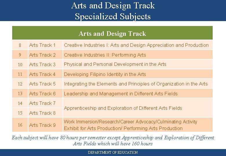 Arts and Design Track Specialized Subjects Arts and Design Track 8 Arts Track 1