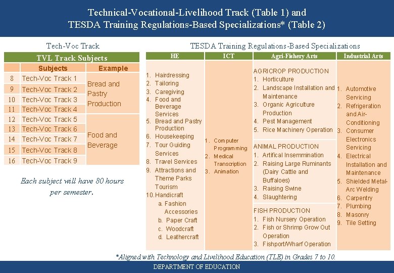 Technical-Vocational-Livelihood Track (Table 1) and TESDA Training Regulations-Based Specializations* (Table 2) Tech-Voc Track TVL