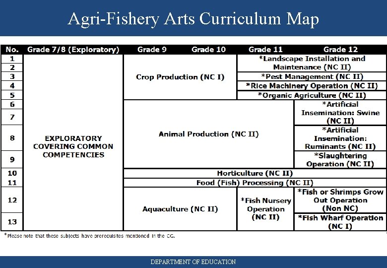 Agri-Fishery Arts Curriculum Map DEPARTMENT OF EDUCATION 