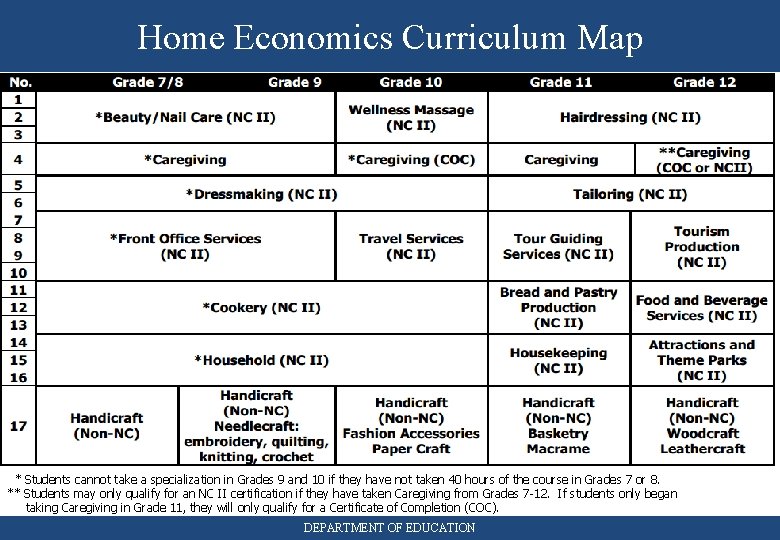 Home Economics Curriculum Map * Students cannot take a specialization in Grades 9 and