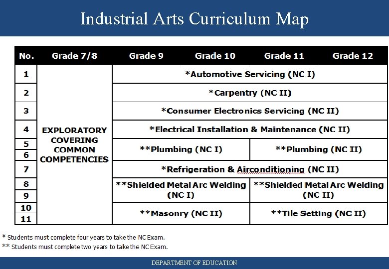 Industrial Arts Curriculum Map DEPARTMENT OF EDUCATION 