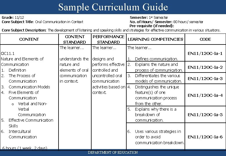 Sample Curriculum Guide Grade: 11/12 Semester: 1 st Semester Core Subject Title: Oral Communication