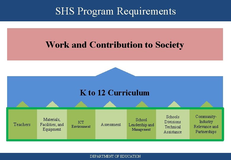 SHS Program Requirements Work and Contribution to Society K to 12 Curriculum Teachers Materials,