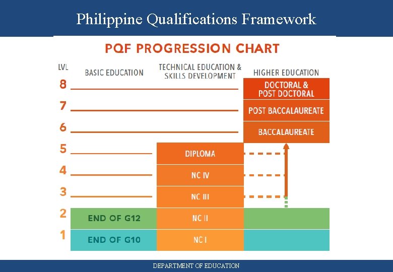 Philippine Qualifications Framework DEPARTMENT OF EDUCATION 