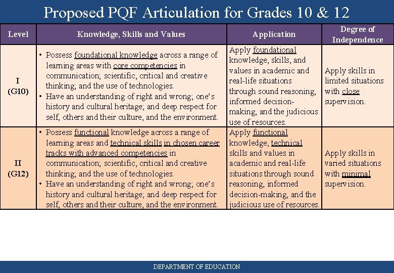 Proposed PQF Articulation for Grades 10 & 12 Level Knowledge, Skills and Values I