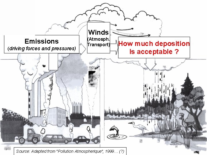Winds Emissions (driving forces and pressures) (Atmosph. Transport) How much deposition Is acceptable ? Winds Emissions (driving forces and pressures) (Atmosph. Transport) How much deposition Is acceptable ?