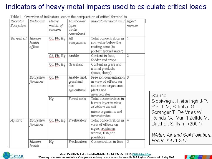 Indicators of heavy metal impacts used to calculate critical loads Source: Slootweg J, Hettelingh Indicators of heavy metal impacts used to calculate critical loads Source: Slootweg J, Hettelingh