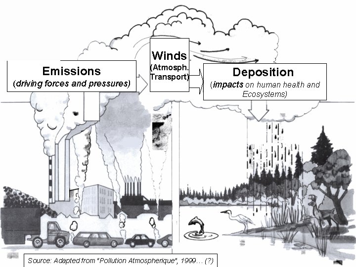 Winds Emissions (driving forces and pressures) (Atmosph. Transport) Deposition (impacts on human health and Winds Emissions (driving forces and pressures) (Atmosph. Transport) Deposition (impacts on human health and