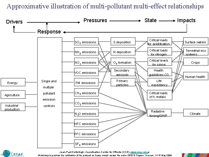 Approximative illustration of multi-pollutant multi-effect relationships Pressures Drivers State Impacts Response Energy Single and Approximative illustration of multi-pollutant multi-effect relationships Pressures Drivers State Impacts Response Energy Single and