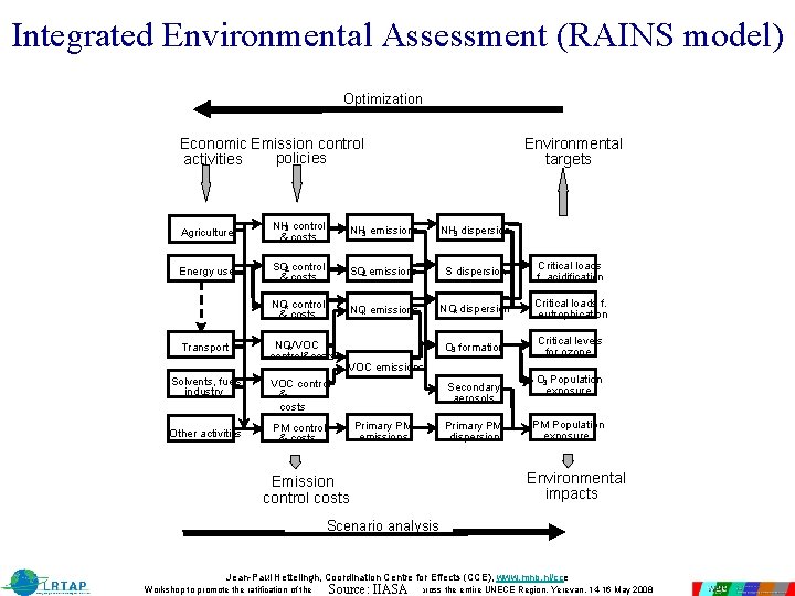 Integrated Environmental Assessment (RAINS model) Optimization Economic Emission control policies activities Environmental targets Agriculture Integrated Environmental Assessment (RAINS model) Optimization Economic Emission control policies activities Environmental targets Agriculture