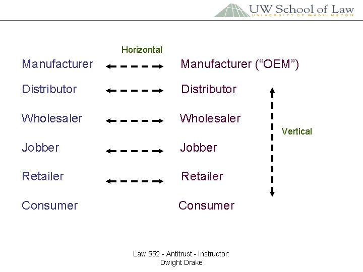 Horizontal Manufacturer (“OEM”) Distributor Wholesaler Vertical Jobber Retailer Consumer Law 552 - Antitrust -