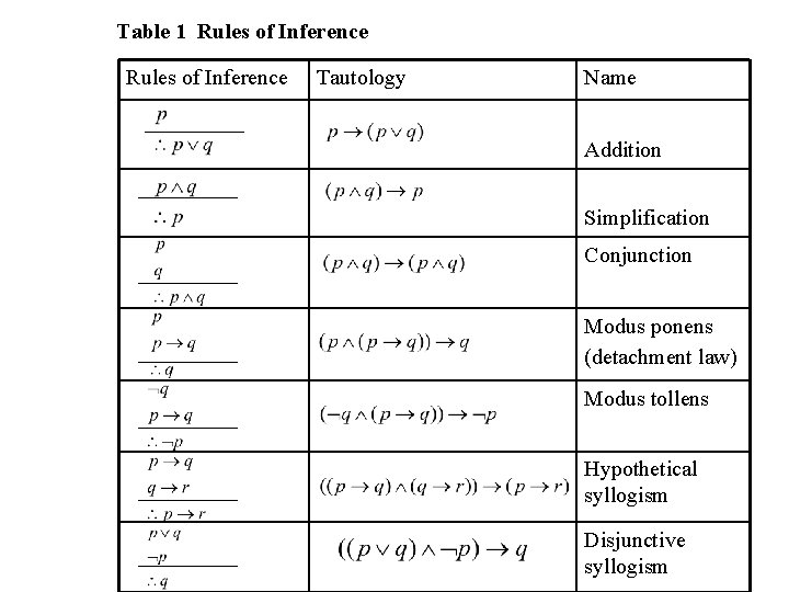 Chapter 3 Mathematical Reasoning 3 1 Methods Of