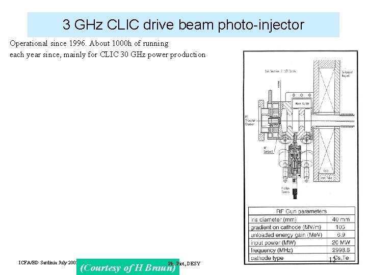 3 GHz CLIC drive beam photo-injector Operational since 1996. About 1000 h of running