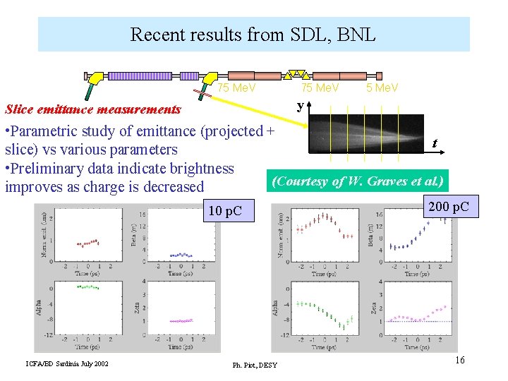 Recent results from SDL, BNL undulators linac zero-phased 75 Me. V linac 75 Me.