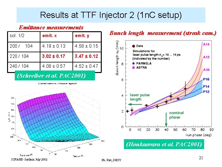 Results at TTF Injector 2 (1 n. C setup) Emittance measurements sol. 1/2 emit.