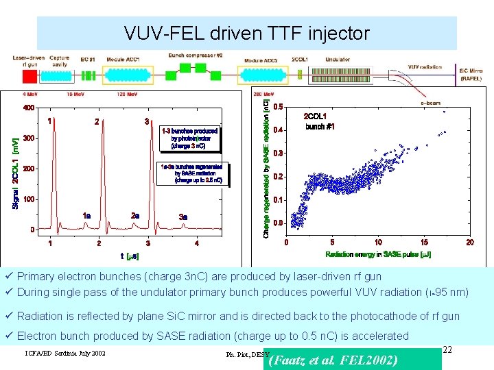 VUV-FEL driven TTF injector ü Primary electron bunches (charge 3 n. C) are produced