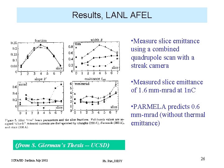 Results, LANL AFEL • Measure slice emittance using a combined quadrupole scan with a