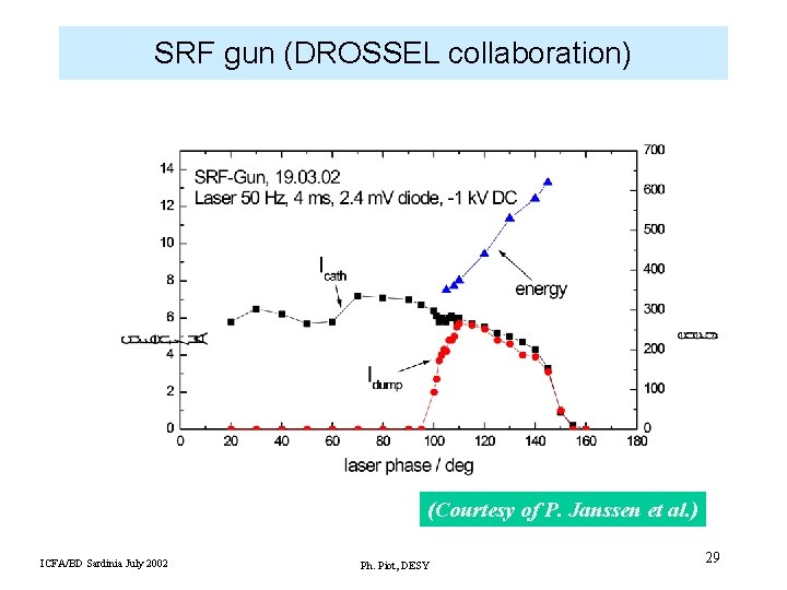 SRF gun (DROSSEL collaboration) (Courtesy of P. Janssen et al. ) ICFA/BD Sardinia July