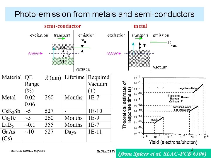 Photo-emission from metals and semi-conductors semi-conductor ICFA/BD Sardinia July 2002 metal Ph. Piot, DESY