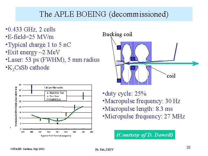 The APLE BOEING (decommissioned) • 0. 433 GHz, 2 cells Bucking coil • E-field=25