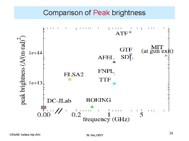 Comparison of Peak brightness ICFA/BD Sardinia July 2002 Ph. Piot, DESY 34 