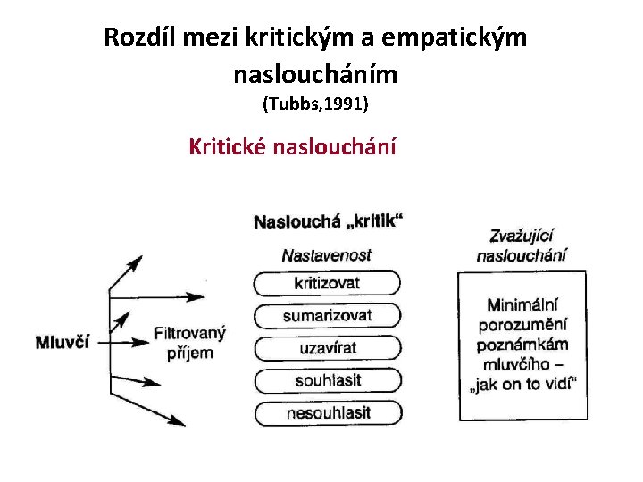 Rozdíl mezi kritickým a empatickým nasloucháním (Tubbs, 1991) Kritické naslouchání 