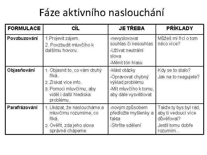 Fáze aktivního naslouchání FORMULACE Povzbuzování Objasňování Parafrázování CÍL JE TŘEBA 1. Projevit zájem. 2.