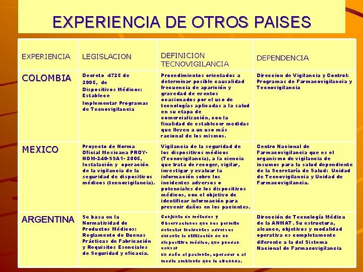 EXPERIENCIA DE OTROS PAISES EXPERIENCIA LEGISLACION DEFINICION TECNOVIGILANCIA DEPENDENCIA COLOMBIA Decreto 4725 de 2005,