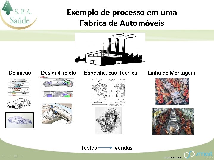 Exemplo de processo em uma Fábrica de Automóveis Definição Design/Projeto Especificação Técnica Testes Linha