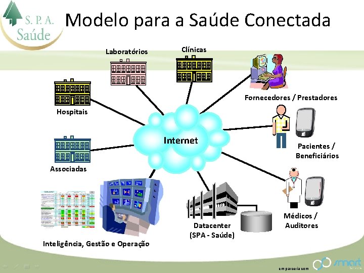 Modelo para a Saúde Conectada Laboratórios Clínicas Fornecedores / Prestadores Hospitais Internet Pacientes /