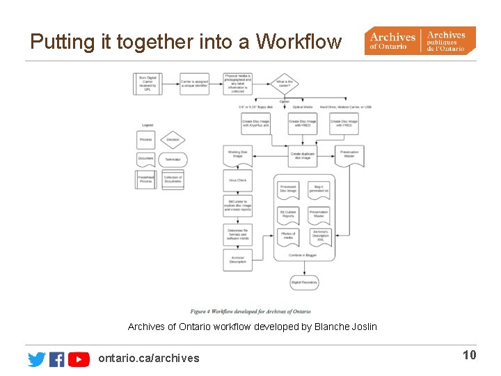 Putting it together into a Workflow Archives of Ontario workflow developed by Blanche Joslin