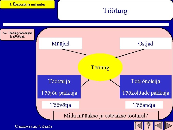 5. Üksikisik ja majandus Tööturg 5. 2. Tööturg, tööandjad ja töövõtjad Müüjad Ostjad Tööturg