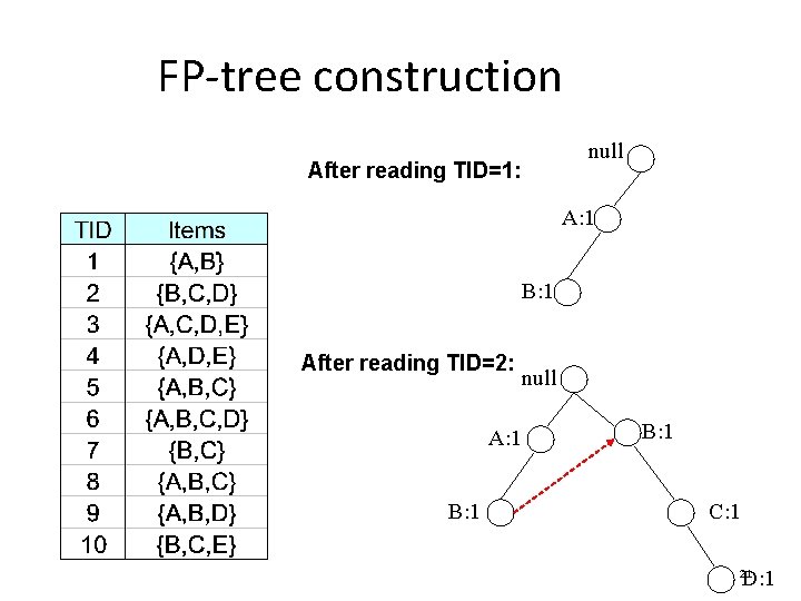 FP-tree construction null After reading TID=1: A: 1 B: 1 After reading TID=2: A: