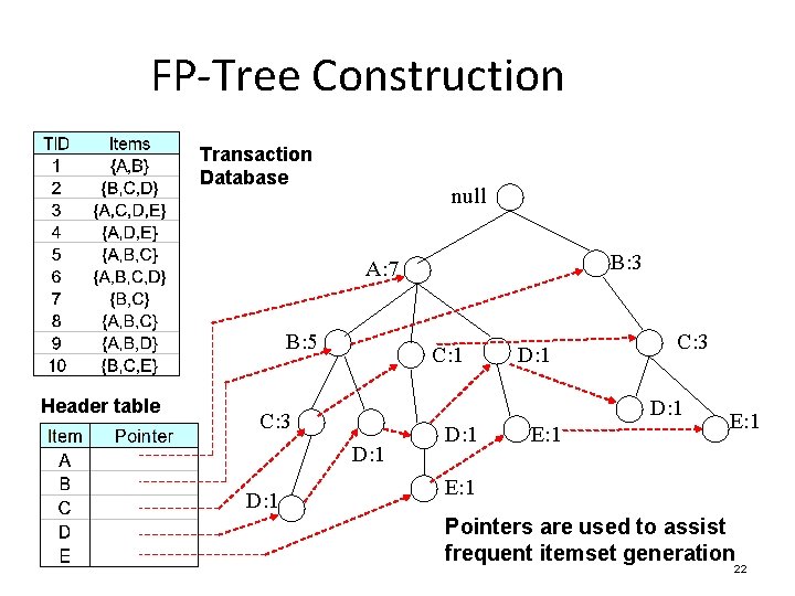 FP-Tree Construction Transaction Database null B: 3 A: 7 B: 5 Header table C:
