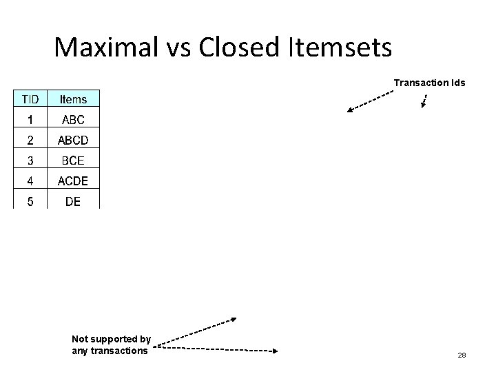 Maximal vs Closed Itemsets Transaction Ids Not supported by any transactions 28 