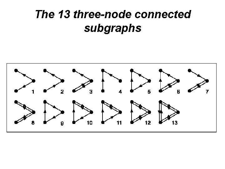 The 13 three-node connected subgraphs 