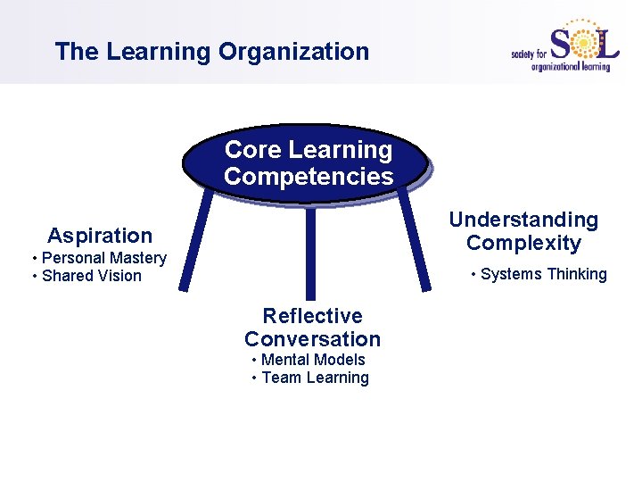 The Learning Organization Core Learning Competencies Understanding Complexity Aspiration • Personal Mastery • Shared