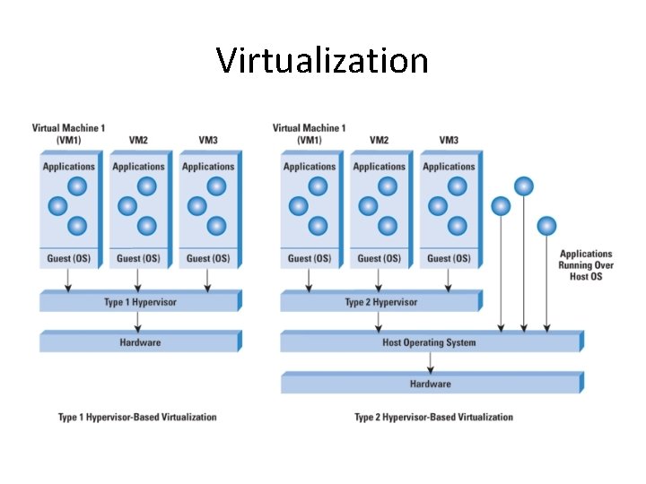 Virtualization 