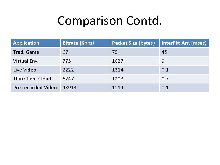 Comparison Contd. Application Bitrate (Kbps) Packet Size (bytes) Inter. Pkt Arr. (msec) Trad. Game