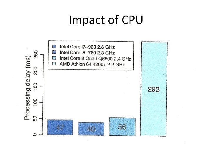 Impact of CPU 