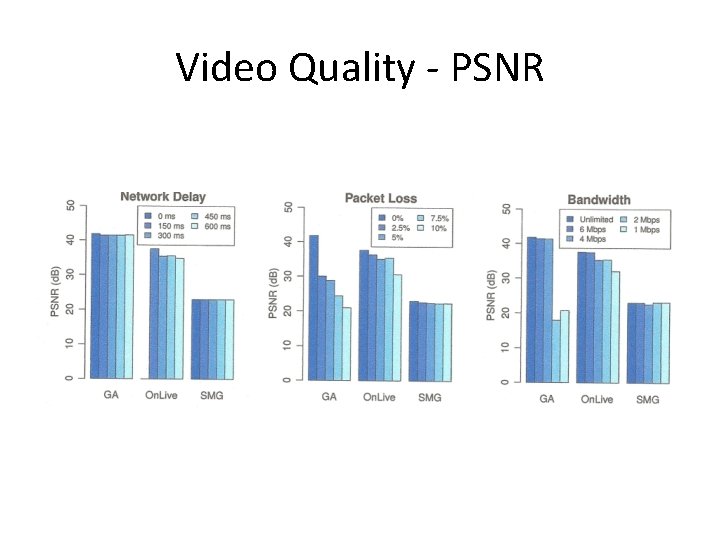 Video Quality - PSNR 