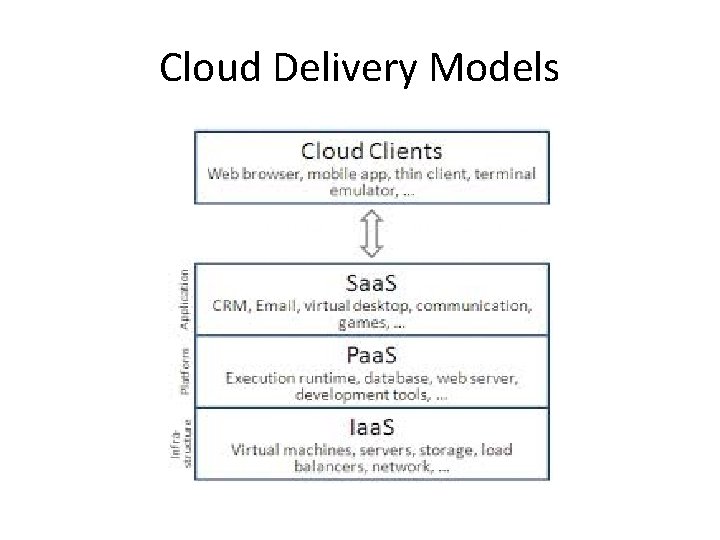Cloud Delivery Models 