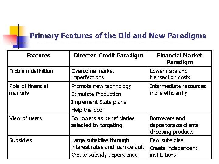 Primary Features of the Old and New Paradigms Features Directed Credit Paradigm Financial Market