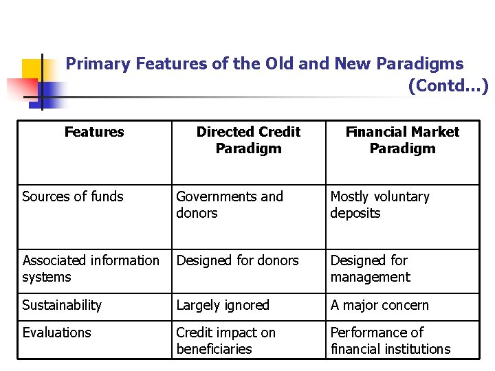 Primary Features of the Old and New Paradigms (Contd…) Features Directed Credit Paradigm Financial