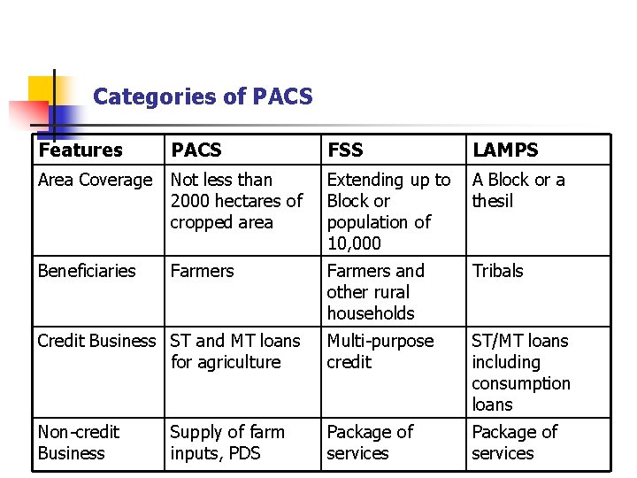 Categories of PACS Features PACS FSS LAMPS Area Coverage Not less than 2000 hectares