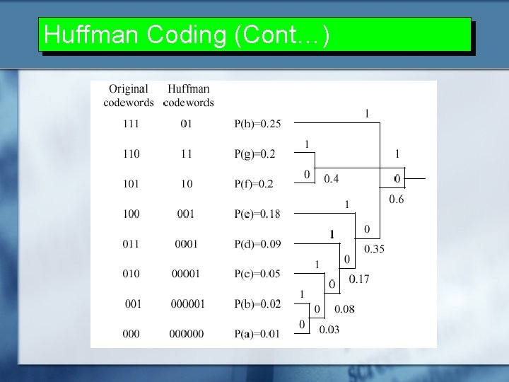 Huffman Coding (Cont…) 