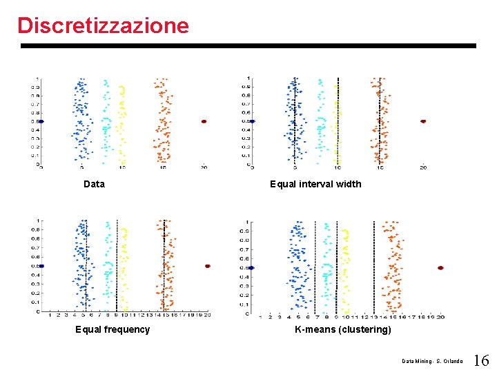 Discretizzazione Data Equal frequency Equal interval width K-means (clustering) Data Mining - S. Orlando