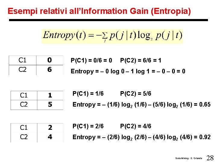 Esempi relativi all’Information Gain (Entropia) P(C 1) = 0/6 = 0 P(C 2) =