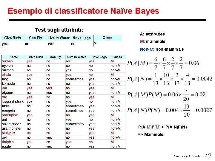 Esempio di classificatore Naïve Bayes Test sugli attributi: A: attributes M: mammals Non-M: non-mammals