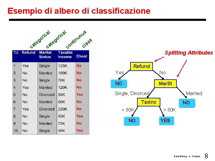 Esempio di albero di classificazione l ca g te l a ric o o